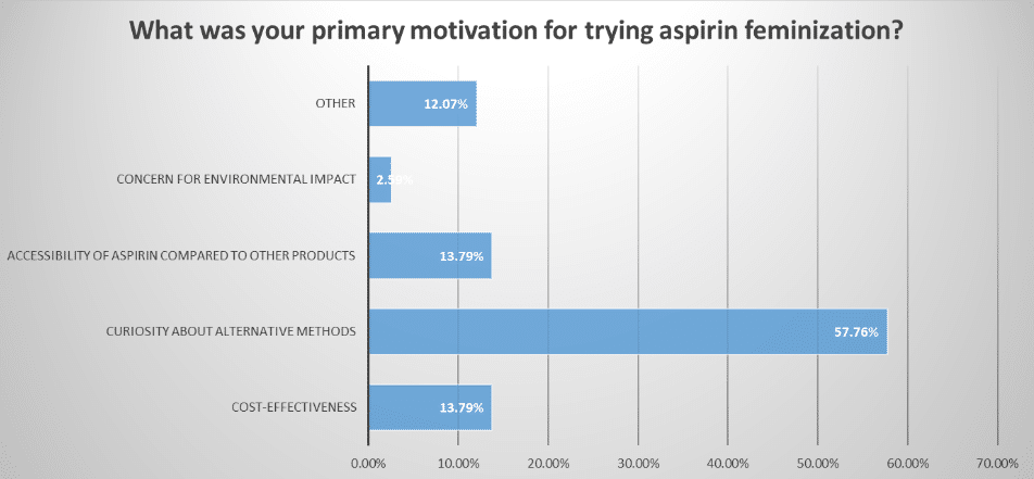 Umfrage - was hat Sie motiviert, Samen mit Aspirin zu feminisieren