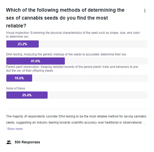 the screenshot from our poll "Which of the following methods of determining the sex of cannabis seeds do you find the most reliable?"
