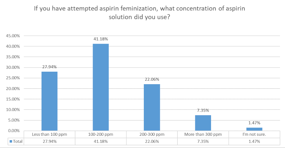 Konzentration von Aspirin zur Feminisierung von Samen - Umfrage