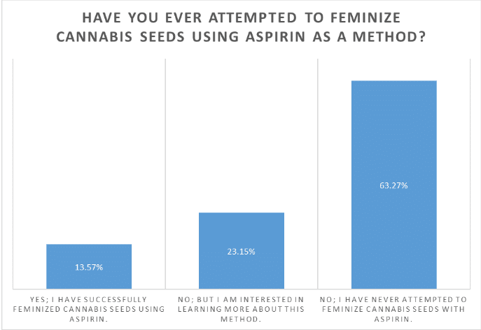 Haben Sie versucht, Samen mit Aspirin zu feminisieren - Umfrage
