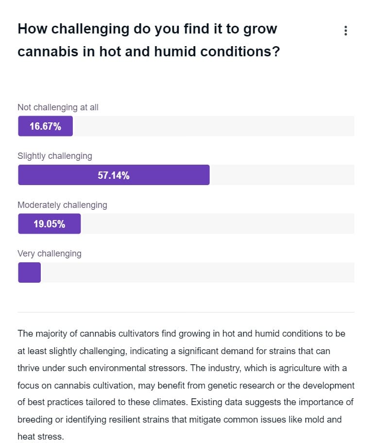 Poll results to question: How challenging do you find it to grow cannabis in hot and humid conditions?