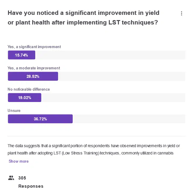 Have you noticed a significant improvement in yield or plant health after implementing LST techniques _question_chart | The Seed Fair The Seed Fair survey