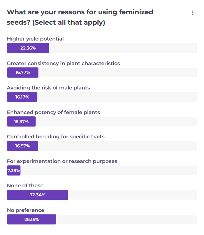 warum verwenden Sie feminisierte Samen Umfrage