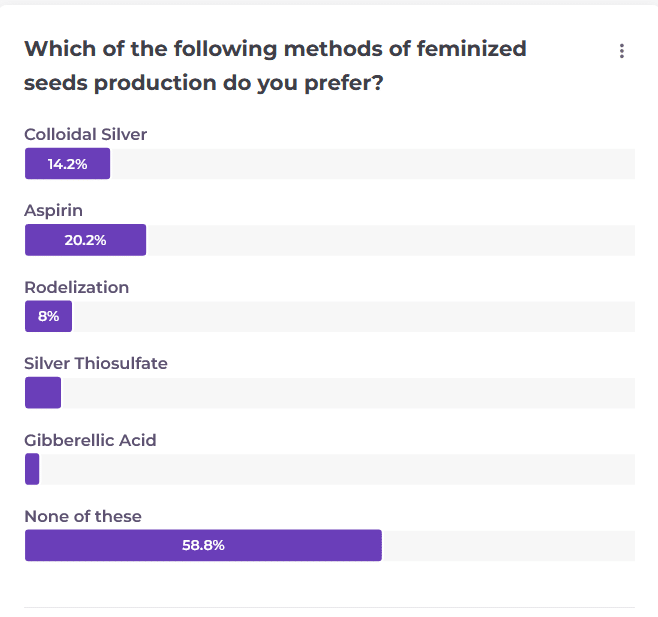 a survey about feminization techniques that growers prefer