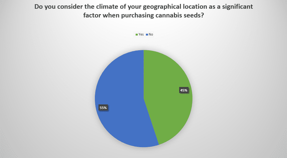 Do you consider the climate of your geographical location as a significant factor when purchasing cannabis seeds? - poll