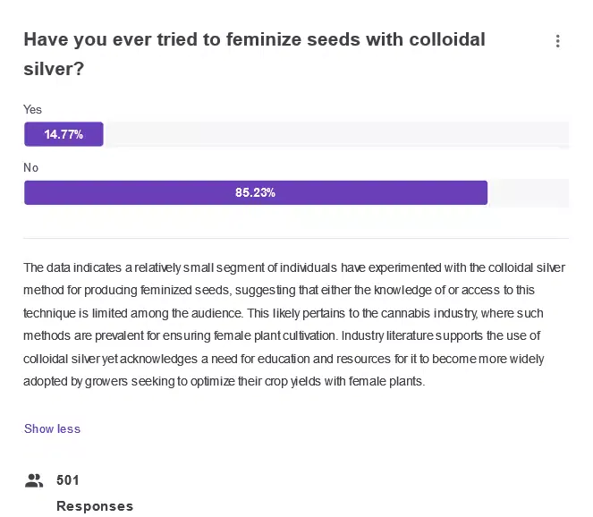 The survey "Have you used colloidal silver for feminizing seeds" conducted by The Seed Fair