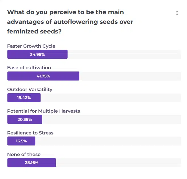 The Seed Fair poll - advantages of autoflower seeds | The Seed Fair s of autoflower seeds