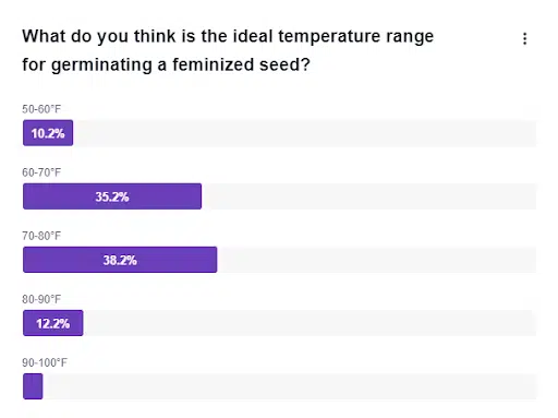 The ideal temperature for germinating feminized seeds - poll