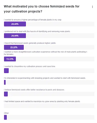 What motivates you to choose feminized seeds - poll