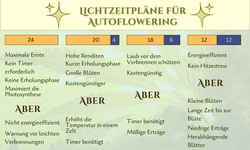 Lichtzeitpläne für Autoflowering